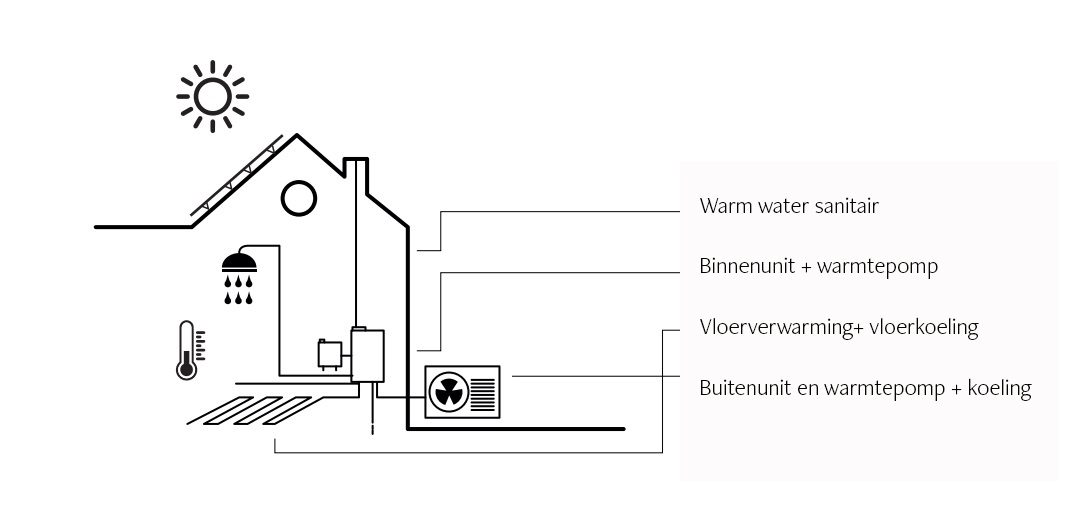 Duurzaamheid en energie